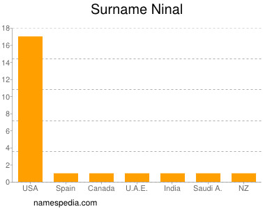 Surname Ninal