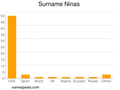 Surname Ninas