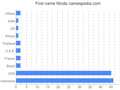 Given name Ninda