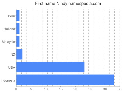 Given name Nindy