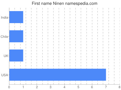 Given name Ninen