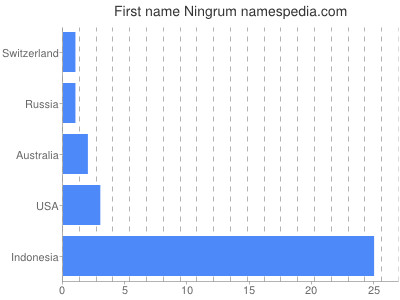 Given name Ningrum