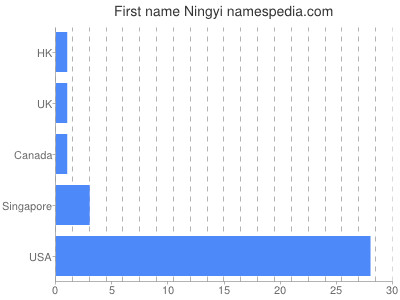 Given name Ningyi