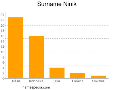 Surname Ninik