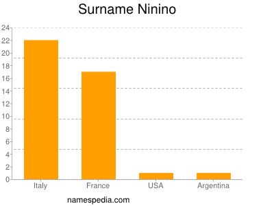 Surname Ninino