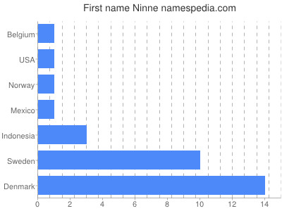 Given name Ninne