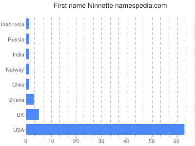 Given name Ninnette