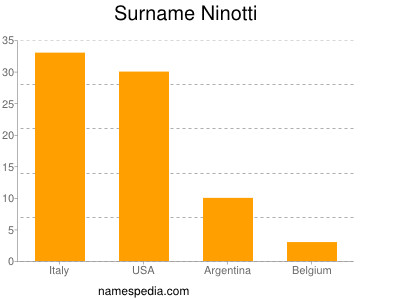 Surname Ninotti