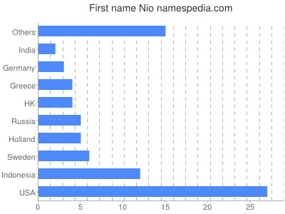 Given name Nio