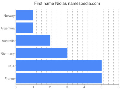 Given name Niolas