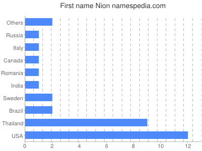 Given name Nion