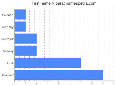 Given name Niparat