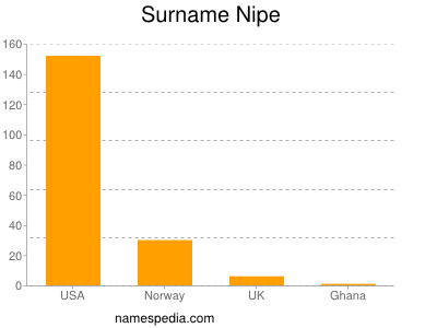 Surname Nipe