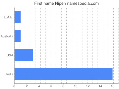 Given name Nipen