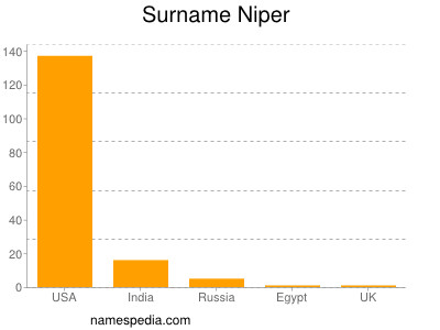 Surname Niper