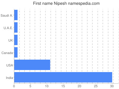 Given name Nipesh