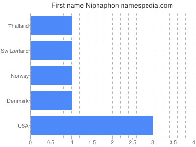 Given name Niphaphon