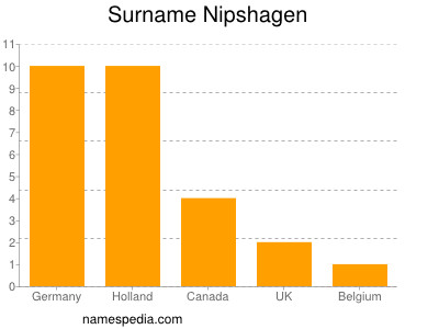 Surname Nipshagen