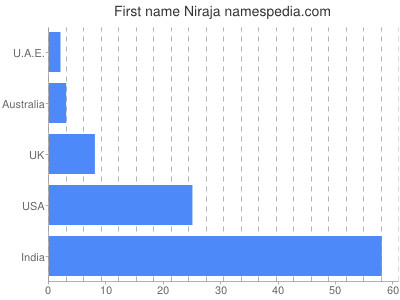Given name Niraja