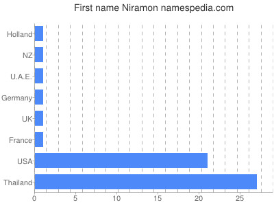 Given name Niramon