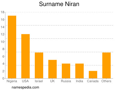 Surname Niran