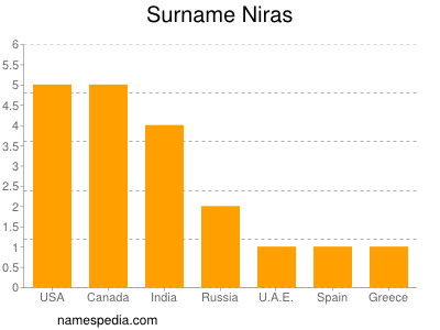 Surname Niras