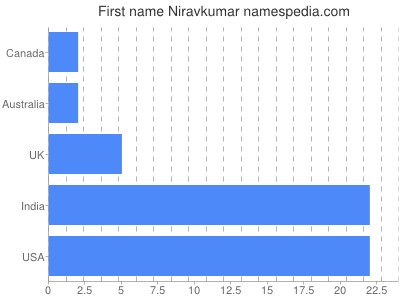 Given name Niravkumar