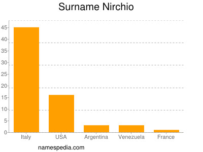 Surname Nirchio