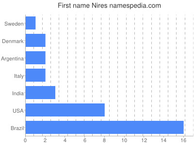 Given name Nires