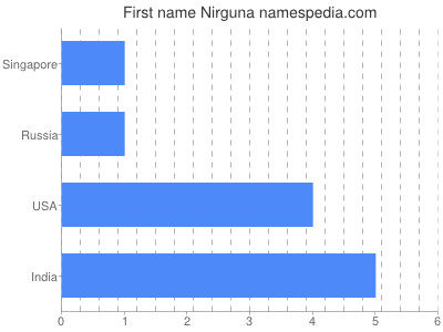 Given name Nirguna