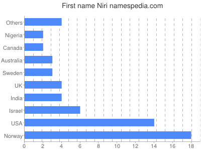 Given name Niri