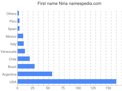 Given name Niria