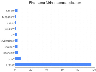 Given name Nirina