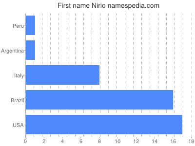 Given name Nirio
