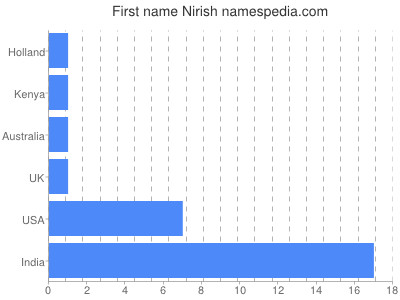 Given name Nirish