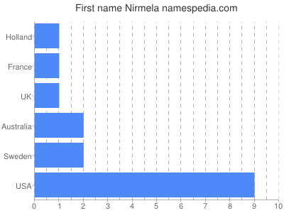 Given name Nirmela