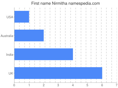 Given name Nirmitha