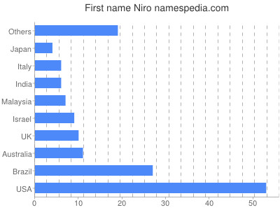 Given name Niro