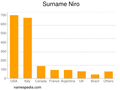 Surname Niro