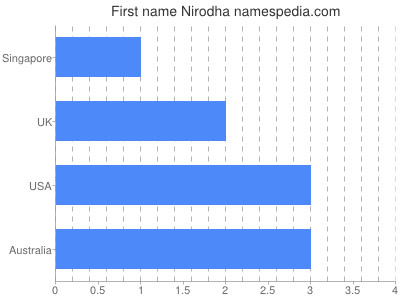 Given name Nirodha