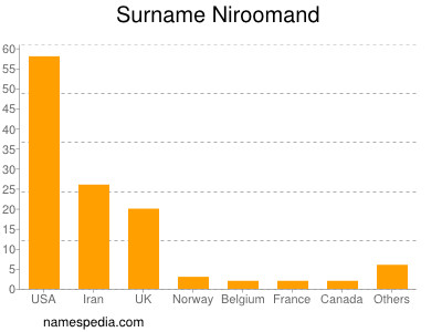 Surname Niroomand