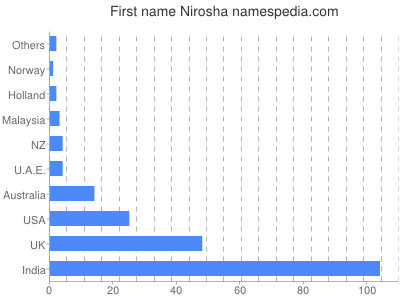 Given name Nirosha