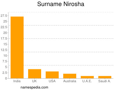 Surname Nirosha