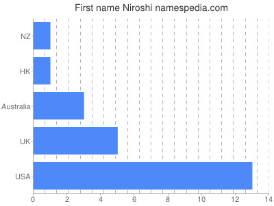 Given name Niroshi