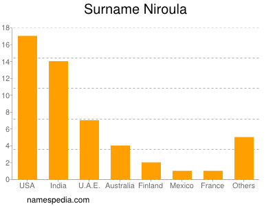 Surname Niroula