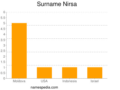 Surname Nirsa