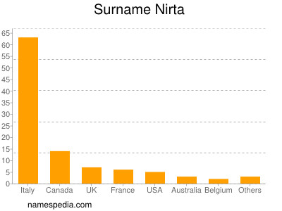 Surname Nirta