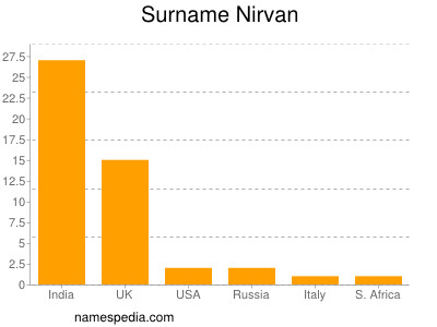 Surname Nirvan