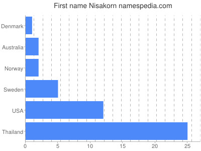 Given name Nisakorn