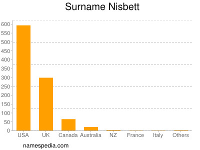 Surname Nisbett